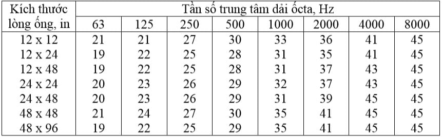 Cách tính hệ số cách âm của vật liệu (NRC)